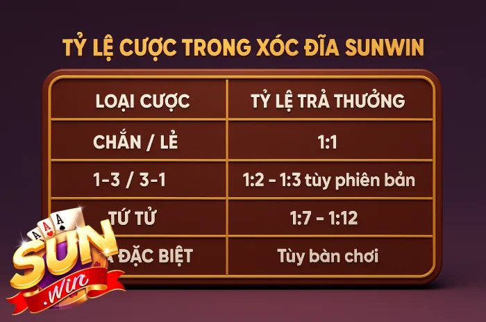 Tỷ lệ cược trong xóc đĩa Sunwin